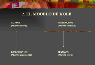 ACTUAR REFLEXIONAR (Alumno activo) (Alumno reflexivo)               EXPERIMENTAR TEORIZAR (Alumno pragm á tico) (Alumno te ó rico)   2. EL MODELO DE KOLB 