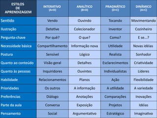 ESTILOS
DE
APRENDIZAGEM
INTERATIVO
(A+D)
ANALÍTICO
(B+D)
PRAGMÁTICO
(D+C)
DINÂMICO
(A+C)
Sentido Vendo Ouvindo Tocando Movimentando
Ilustração Detetive Colecionador Inventor Cozinheiro
Pergunta-chave Por quê? O que? Como? E se...?
Necessidade básica Compartilhamento Informação nova Utilidade Novas idéias
Postura Sensível Lógico Realista Sonhador
Quanto ao conteúdo Visão geral Detalhes Esclarecimentos Criatividade
Quanto às pessoas Inquiridores Ouvintes Individualistas Líderes
Habilidade Relacionamentos Planos Ação Flexibilidade
Prioridades Os outros A informação A utilidade A variedade
Preferências Diálogo Anotações Comparações Inovações
Parte da aula Conversa Exposição Projetos Idéias
Pensamento Social Argumentativo Estratégico Imaginativo
 