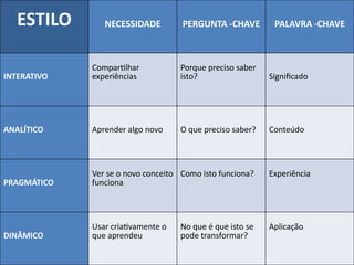 ESTILO NECESSIDADE PERGUNTA -CHAVE PALAVRA -CHAVE
INTERATIVO
Compartilhar
experiências
Porque preciso saber
isto? Significado
ANALÍTICO Aprender algo novo O que preciso saber? Conteúdo
PRAGMÁTICO
Ver se o novo conceito
funciona
Como isto funciona? Experiência
DINÂMICO
Usar criativamente o
que aprendeu
No que é que isto se
pode transformar?
Aplicação
 