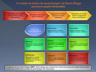 orientação para a vida                                           julgamento de ideias         orientação do mundo
                                  percepção (sensoriais
   (extrovertidos versus                                             (objetivos versus           externo (julgadores
                                    versus intuitivos)
       introvertidos),                                                  subjetivos)              versus perceptivos




                                                             Extrovertidos                   Introvertidos
                                  Estilos de
                                                             • Experimentam as coisas;       • Pensam sobre as coisas;
                                Aprendizagens                  Buscam interação em grupo       Preferem trabalhar sozinhos




                                                             Intuitivos
                           Sensoriais                                                        Reflexivos
                                                             São imaginativos, focam nos
                           • São práticos, focam nos fatos   significados e possibilidades   • São objetivos, tendem a tomar
                             e produtos; Confortáveis com                                     decisões com base na lógica e
                             a rotina                        Preferem trabalhar em nível      regras
                                                             conceitual




                           Sentimentais                      Julgadores                      Perceptivos
                           • São subjetivos, tomam
                                                             • Preferem seguir agendas e     • Possuem ações espontâneas
                             decisões com base em
                                                               possuem ações planejadas e      e procuram adaptar-se de
                             considerações pessoais e
                                                               controladas.                    acordo com as circunstâncias
                             humanísticas



O indicador de tipos Myers-Briggs (MBTI- Myers-Briggs type indicator) é o instrumento elaborado pelas autoras desse
modelo para determinar os estilos de aprendizagem dos estudantes.
 
