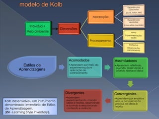 Acomodados                    Assimiladores
           Estilos de                 •Aprendem por meio da         •Aprendem refletindo,
                                       experimentação e              ouvindo, observando e
         Aprendizagens                 aplicação do                  criando teorias e ideias
                                       conhecimento




                                    Divergentes                     Convergentes
                                    •Aprendem                       •Aprendem por ensaio e
Kolb desenvolveu um instrumento      experimentando, criando         erro, e por aplicação
                                     ideias e teorias, observando    prática de ideias e
denominado Inventário de Estilos     e ouvindo e relacionando        teorias
de Aprendizagem.                     conteúdo e vivência
(LSI - Learning Style Inventory).
 