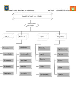 Estilos de aprendizaje.
