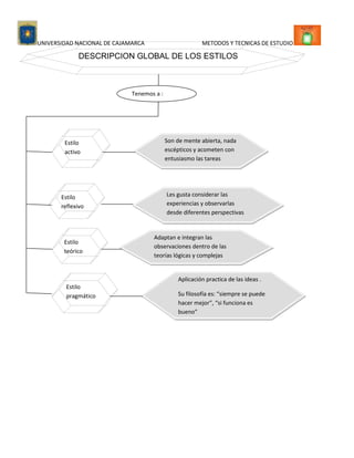 Estilos de aprendizaje.