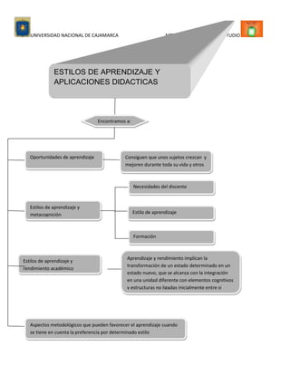 Estilos de aprendizaje.