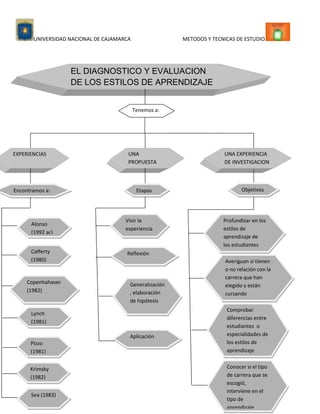 Estilos de aprendizaje.