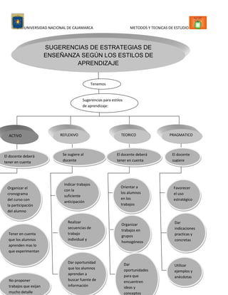 Estilos de aprendizaje.