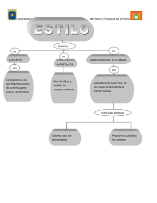 Estilos de aprendizaje.