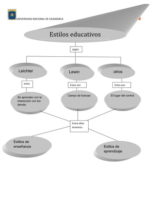 Estilos de aprendizaje.