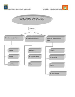 Estilos de aprendizaje.