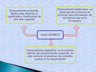 Auditivo o simbólico, lleva al pensamiento verbal