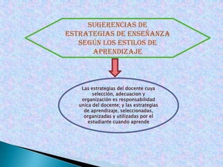 Cómo controlar el propio aprendizajeCómo desarrollar un plan personal de aprendizajePodemos decir que un hombre ha aprendido a aprender si sabe Cómo describir su estilo de aprendizajeCómo superar los bloqueos personales en el aprendizajeCómo usar la intuición para el aprendizaje, etc.Según algunos autores, hay tres componentes en la idea de aprender a aprenderConocer acerca del aprendizaje para conseguir el éxito en lo que aprendenNecesidades del discenteComprensión general: actitud positiva y motivaciónEstilo de aprendizajeDestrezas básicas: leer, escribir, matemáticas, saber escuchar  y alfabetización informáticaFormación Autoconocimiento : preferencias personales por los métodos, estructura y ambientes de aprendizajeProcesos educativos para tres modos de aprendizaje: autodirigido, en grupo o institucional