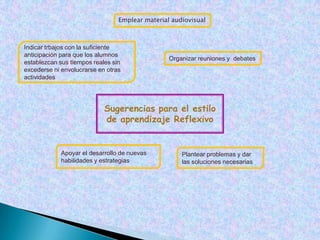 Es conveniente desarrollar los estilos de aprendizaje porque nos permitirán un mejor aprendizaje en todas las situacionesAspectos metodológicos que pueden favorecer el aprendizaje cuando se tiene en cuenta la preferencia por determinado estiloEs uno de los aspectos de enseñar, a aprender a aprender, destreza imprescindible para navegar en nuestro cambiante mundo