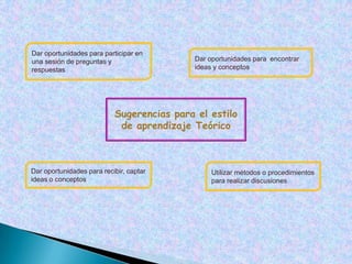 El diagnóstico y evaluación de los estilos de aprendizajeSmith, reconoce que hay educadores capaces de realizar un diagnóstico de los estilos de aprendizaje utilizando la observación sistemática, la escucha la evaluación y la propia experiencia