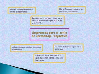 Ningún instrumento es capaz por si solo, de ofrecer un diagnóstico completo de todos los factores que intervienen en los estilos de aprendizajeExperienciasLa estrategia mas acertada consiste en la utilización plural de instrumentos y en la elección de la herramienta que reuna un mayor número de características
