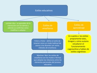 Estilos educativosLeichter dice : se aprenden de la interacción con los demás y además se confirmas como modificar o adoptarEstilos de enseñanzaEstilos de aprendizaje En cuanto a  los estilos propiamente tales, Gregorc y otros autores estudiaron el funcionamiento cognoscitivo y hablan de estilos cognitivosFisher y Fisher : define el estilo de ensenar como un modo habitual de acerca a los dicentes con varios métodos de enseñanzaMartinesMut :los estilos de enseñanza son los modos o formas que adoptan las relaciones entre los elementos personales del proceso educativo