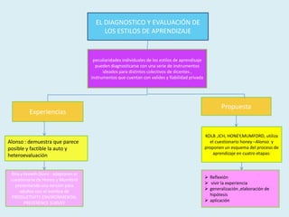 EL DIAGNOSTICO Y EVALUACIÓN DE LOS ESTILOS DE APRENDIZAJEpeculiaridades individuales de los estilos de aprendisaje pueden diagnosticarse con una serie de instrumentos ideados para distintos colectivos de dicentes , instrumentos que cuentan con valides y fiabilidad privadaPropuestaExperiencias KOLB ,JCH, HONEY,MUMFORD, utiliza el cuestionario honey –Alonso  y proponen un esquema del proceso de aprendizaje en cuatro etapas:Alonso : demuestra que parece posible y factible la auto y heteroevaluaciónRita y KenethDunn : adaptaron el cuestionario de Honey y Mumford presentando una versión para adultos con el nombre de PRODUCTIVITY ENVIRONMENTAL PREFERENCE SURVEYReflexión