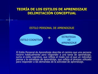 TEORÍA DE LOS ESTILOS DE APRENDIZAJE DELIMITACIÓN CONCEPTUAL ESTILO PERSONAL DE APRENDIZAJE + El Estilo Personal de Aprendizaje describe el camino que una persona recorre habitualmente para responder a una tarea de aprendizaje, suma el estilo cognitivo, que refleja el modo con el que un individuo piensa y la estrategia de aprendizaje, que refleja el proceso utilizado para responder a las demandas de la actividad de aprendizaje. ESTILO COGNITIVO ESTRATEGIA  DE APRENDIZAJE 