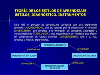 TEORÍA DE LOS ESTILOS DE APRENDIZAJE ESTILOS, DIAGNÓSTICO. INSTRUMENTOS Para Kolb el proceso de aprendizaje comienza con una experiencia concreta ( ACOMODADOR ), que es seguida por la observación y reflexión ( DIVERGENTE ), que conduce a la formación de conceptos abstractos y generalizaciones ( ASIMILADOR ), que desembocan en hipótesis que deben ser comprobadas en futuras acciones ( CONVERGENTE ), que, a su vez, conduce a nuevas experiencias.  DIVERGENTE EXPERIENCIA CONCRETA CONCEPTUALIZACIÓN ABSTRACTA EXPERIMENTACIÓN ACTIVA OBSERVACIÓN REFLEXIVA ACOMODADOR ASIMILADOR CONVERGENTE 