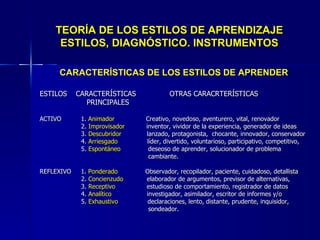 TEORÍA DE LOS ESTILOS DE APRENDIZAJE ESTILOS, DIAGNÓSTICO. INSTRUMENTOS CARACTERÍSTICAS DE LOS ESTILOS DE APRENDER ESTILOS  CARACTERÍSTICAS  OTRAS CARACRTERÍSTICAS PRINCIPALES ACTIVO  1.  Animador   Creativo, novedoso, aventurero, vital, renovador 2.  Improvisador   inventor, vividor de la experiencia, generador de ideas 3.  Descubridor   lanzado, protagonista,  chocante, innovador, conservador 4.  Arriesgado   líder, divertido, voluntarioso, participativo, competitivo,  5.  Espontáneo   deseoso de aprender, solucionador de problema cambiante. REFLEXIVO  1.  Ponderado   Observador, recopilador, paciente, cuidadoso, detallista 2.  Concienzudo   elaborador de argumentos, previsor de alternativas, 3.  Receptivo   estudioso de comportamiento, registrador de datos 4.  Analítico   investigador, asimilador, escritor de informes y/o 5.  Exhaustivo   declaraciones, lento, distante, prudente, inquisidor, sondeador. 