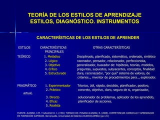 TEORÍA DE LOS ESTILOS DE APRENDIZAJE ESTILOS, DIAGNÓSTICO. INSTRUMENTOS CARACTERÍSTICAS DE LOS ESTILOS DE APRENDER ESTILOS  CARACTERÍSTICAS  OTRAS CARACTERÍSTICAS PRINCIPALES  TEÓRICO   1.  Metódico   Disciplinado, planificado, sistemático, ordenado, sintético 2.  Lógico  razonador, pensador, relacionador, perfeccionista, 3.  Objetivo   generalizador, buscador de: hipótesis, teorías, modelos, 4.  Crítico   preguntas, supuestos, subyacentes, conceptos, finalidad 5.  Estructurado   clara, racionazador, “por qué” sistema de valores, de criterios.., inventor de procedimientos para.., explorador. PRAGMÁTICO  1.  Experimentador   Técnico, útil, rápido, decidido, planificador, positivo,  2.  Práctico   concreto, objetivo, claro, seguro de si, organizador, actual, 3.  Directo   solucionador de problemas, aplicador de los aprendido,  4.  Eficaz   planificador de acciones. 5.  Realista FUENTE: ALONSO, C.M. Y GALLEGO D. J. (1991) TOMADO DE: POSADA ALVAREZ, R. (2008). COMPETENCIAS CURRICULO Y APRENDIZAJE EN FORMACIÓN SUPERIOR. Barranquilla. Universidad del Atlántico-RUDECOLOMBIA (pp.121) 