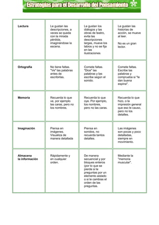 Lectura          Le gustan las        Le gustan los         Le gustan las
                 descripciones, a     diálogos y las        historias de
                 veces se queda       obras de teatro,      acción, se mueve
                 con la mirada        evita las             al leer.
                 pérdida,             descripciones
                 imaginándose la      largas, mueve los     No es un gran
                 escena.              labios y no se fija   lector.
                                      en las
                                      ilustraciones



Ortografía       No tiene faltas.     Comete faltas.        Comete faltas.
                 "Ve" las palabras    "Dice" las            Escribe las
                 antes de             palabras y las        palabras y
                 escribirlas.         escribe según el      comprueba si "le
                                      sonido.               dan buena
                                                            espina".



Memoria          Recuerda lo que      Recuerda lo que       Recuerda lo que
                 ve, por ejemplo      oye. Por ejemplo,     hizo, o la
                 las caras, pero no   los nombres,          impresión general
                 los nombres.         pero no las caras.    que eso le causo,
                                                            pero no los
                                                            detalles.



Imaginación      Piensa en            Piensa en             Las imágenes
                 imágenes.            sonidos, no           son pocas y poco
                 Visualiza de         recuerda tantos       detalladas,
                 manera detallada     detalles.             siempre en
                                                            movimiento.



Almacena         Rápidamente y        De manera             Mediante la
la información   en cualquier         secuencial y por      "memoria
                 orden.               bloques enteros       muscular".
                                      (por lo que se
                                      pierde si le
                                      preguntas por un
                                      elemento aislado
                                      o si le cambias el
                                      orden de las
                                      preguntas.
 