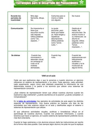 Durante los            Mira algo                Canturrea para si         Se mueve
periodos de            fijamente, dibuja,       mismo o habla
inactividad            lee.                     con alguien.



Comunicación           Se impacienta si         Le gusta                  Gesticula al
                       tiene que                escuchar, pero            hablar. No
                       escuchar mucho           tiene que hablar          escucha bien. Se
                       rato seguido.            ya. Hace largas y         acerca mucho a
                       Utiliza palabras         repetitivas               su interlocutor, se
                       como "ver,               descripciones.            aburre en
                       aspecto..."              Utiliza palabras          seguida. Utiliza
                                                como "sonar,              palabras como
                                                ruido..".                 "tomar,
                                                                          impresión...".



Se distrae              Cuando hay              Cuando hay                Cuando las
                       movimiento o             ruido.                    explicaciones son
                       desorden visual,                                   básicamente
                       sin embargo el                                     auditivas o
                       ruido no le                                        visuales y no le
                       molesta                                            involucran de
                       demasiado.                                         alguna forma.



                                     VAK en el aula

   Cada vez que explicamos algo o que le ponemos a nuestro alumnos un ejercicio
   utilizamos un sistema de representación y no otros. Cada ejercicio, cada actividad,
   cada experimento, según como este diseñado presentará la información de una
   determinada manera y le pedirá a los alumnos que utilicen unos sistemas de
   representación concretos.

   ¿Qué sistema de representación tienen que utilizar nuestros alumnos cuando les
   explicamos algo oralmente? ¿cuándo escribimos en la pizarra? ¿cuándo completan un
   rompecabezas?

   En la tabla de actividades hay ejemplos de actividades de aula según los distintos
   sistemas de representación. Una buena práctica es hacerse una lista de las
   actividades que más solemos utilizar en el aula y clasificarlas según el sistema o
   sistemas de representación que utilizan.

   El que utilicemos actividades visuales, auditivas o kinestésicas influye en el
   aprendizaje de nuestros alumnos. Cuando nos presentan información, o cuando
   tenemos que hacer un ejercicio, en nuestro sistema de representación preferido nos es
   más fácil entenderla.

   Cuando le hago exámenes a mis alumnos procuro darle las instrucciones por escrito
   de la forma más clara posible. Casi siempre algún alumno me pide me que le explique
 