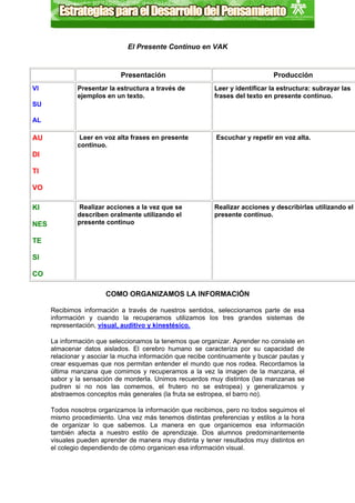 El Presente Continuo en VAK


                             Presentación                                      Producción
VI            Presentar la estructura a través de           Leer y identificar la estructura: subrayar las
              ejemplos en un texto.                         frases del texto en presente continuo.
SU

AL

AU             Leer en voz alta frases en presente          Escuchar y repetir en voz alta.
              continuo.
DI

TI

VO

KI            Realizar acciones a la vez que se             Realizar acciones y describirlas utilizando el
              describen oralmente utilizando el             presente continuo.
NES           presente continuo

TE

SI

CO

                        COMO ORGANIZAMOS LA INFORMACIÓN

      Recibimos información a través de nuestros sentidos, seleccionamos parte de esa
      información y cuando la recuperamos utilizamos los tres grandes sistemas de
      representación, visual, auditivo y kinestésico.

      La información que seleccionamos la tenemos que organizar. Aprender no consiste en
      almacenar datos aislados. El cerebro humano se caracteriza por su capacidad de
      relacionar y asociar la mucha información que recibe continuamente y buscar pautas y
      crear esquemas que nos permitan entender el mundo que nos rodea. Recordamos la
      última manzana que comimos y recuperamos a la vez la imagen de la manzana, el
      sabor y la sensación de morderla. Unimos recuerdos muy distintos (las manzanas se
      pudren si no nos las comemos, el frutero no se estropea) y generalizamos y
      abstraemos conceptos más generales (la fruta se estropea, el barro no).

      Todos nosotros organizamos la información que recibimos, pero no todos seguimos el
      mismo procedimiento. Una vez más tenemos distintas preferencias y estilos a la hora
      de organizar lo que sabemos. La manera en que organicemos esa información
      también afecta a nuestro estilo de aprendizaje. Dos alumnos predominantemente
      visuales pueden aprender de manera muy distinta y tener resultados muy distintos en
      el colegio dependiendo de cómo organicen esa información visual.
 