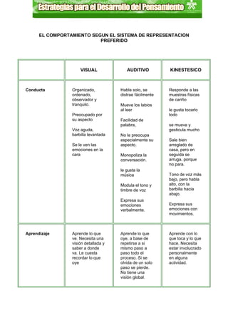 EL COMPORTAMIENTO SEGUN EL SISTEMA DE REPRESENTACION
                           PREFERIDO




                     VISUAL              AUDITIVO          KINESTESICO



Conducta         Organizado,          Habla solo, se       Responde a las
                 ordenado,            distrae fácilmente   muestras físicas
                 observador y                              de cariño
                 tranquilo.           Mueve los labios
                                      al leer              le gusta tocarlo
                 Preocupado por                            todo
                 su aspecto           Facilidad de
                                      palabra,             se mueve y
                 Voz aguda,                                gesticula mucho
                 barbilla levantada   No le preocupa
                                      especialmente su     Sale bien
                 Se le ven las        aspecto.             arreglado de
                 emociones en la                           casa, pero en
                 cara                 Monopoliza la        seguida se
                                      conversación.        arruga, porque
                                                           no para.
                                      le gusta la
                                      música               Tono de voz más
                                                           bajo, pero habla
                                      Modula el tono y     alto, con la
                                      timbre de voz        barbilla hacia
                                                           abajo.
                                      Expresa sus
                                      emociones            Expresa sus
                                      verbalmente.         emociones con
                                                           movimientos.



Aprendizaje      Aprende lo que       Aprende lo que       Aprende con lo
                 ve. Necesita una     oye, a base de       que toca y lo que
                 visión detallada y   repetirse a si       hace. Necesita
                 saber a donde        mismo paso a         estar involucrado
                 va. Le cuesta        paso todo el         personalmente
                 recordar lo que      proceso. Si se       en alguna
                 oye                  olvida de un solo    actividad.
                                      paso se pierde.
                                      No tiene una
                                      visión global.
 