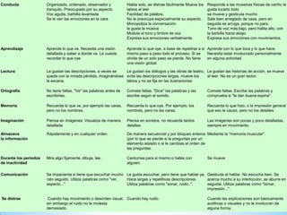 Conducta               Organizado, ordenado, observador y            Habla solo, se distrae fácilmente Mueve los   Responde a las muestras físicas de cariño le
                       tranquilo. Preocupado por su aspecto          labios al leer                                gusta tocarlo todo
                       Voz aguda, barbilla levantada                 Facilidad de palabra,                         se mueve y gesticula mucho
                       Se le ven las emociones en la cara            No le preocupa especialmente su aspecto.      Sale bien arreglado de casa, pero en
                                                                     Monopoliza la conversación.                   seguida se arruga, porque no para.
                                                                     le gusta la música                            Tono de voz más bajo, pero habla alto, con
                                                                     Modula el tono y timbre de voz                la barbilla hacia abajo.
                                                                     Expresa sus emociones verbalmente.            Expresa sus emociones con movimientos.

Aprendizaje            Aprende lo que ve. Necesita una visión        Aprende lo que oye, a base de repetirse a si Aprende con lo que toca y lo que hace.
                       detallada y saber a donde va. Le cuesta       mismo paso a paso todo el proceso. Si se     Necesita estar involucrado personalmente
                       recordar lo que oye                           olvida de un solo paso se pierde. No tiene   en alguna actividad.
                                                                     una visión global.

Lectura                Le gustan las descripciones, a veces se   Le gustan los diálogos y las obras de teatro, Le gustan las historias de acción, se mueve
                       queda con la mirada pérdida, imaginándose evita las descripciones largas, mueve los     al leer. No es un gran lector.
                       la escena.                                labios y no se fija en las ilustraciones

Ortografía             No tiene faltas. "Ve" las palabras antes de   Comete faltas. "Dice" las palabras y las      Comete faltas. Escribe las palabras y
                       escribirlas.                                  escribe según el sonido.                      comprueba si "le dan buena espina".

Memoria                Recuerda lo que ve, por ejemplo las caras,    Recuerda lo que oye. Por ejemplo, los         Recuerda lo que hizo, o la impresión general
                       pero no los nombres.                          nombres, pero no las caras.                   que eso le causo, pero no los detalles.

Imaginación            Piensa en imágenes. Visualiza de manera       Piensa en sonidos, no recuerda tantos         Las imágenes son pocas y poco detalladas,
                       detallada                                     detalles.                                     siempre en movimiento.

Almacena               Rápidamente y en cualquier orden.             De manera secuencial y por bloques enteros Mediante la "memoria muscular".
la información                                                       (por lo que se pierde si le preguntas por un
                                                                     elemento aislado o si le cambias el orden de
                                                                     las preguntas.

Durante los periodos   Mira algo fijamente, dibuja, lee.             Canturrea para si mismo o habla con           Se mueve
de inactividad                                                       alguien.

Comunicación           Se impacienta si tiene que escuchar mucho Le gusta escuchar, pero tiene que hablar ya. Gesticula al hablar. No escucha bien. Se
                       rato seguido. Utiliza palabras como "ver, Hace largas y repetitivas descripciones.     acerca mucho a su interlocutor, se aburre en
                       aspecto..."                               Utiliza palabras como "sonar, ruido..".      seguida. Utiliza palabras como "tomar,
                                                                                                              impresión...".

Se distrae              Cuando hay movimiento o desorden visual, Cuando hay ruido.                                 Cuando las explicaciones son básicamente
                       sin embargo el ruido no le molesta                                                          auditivas o visuales y no le involucran de
                       demasiado.                                                                                  alguna forma.
 