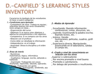 Caracteriza la tipología de los estudiantes
   en base a cuatro categorías:
1.-Condiciones para Aprender
                                                  3.-Modos de Aprender
   -Compañeros de clase: Trabaja en equipo.;
   relaciones buenas con otros estudiantes;
   tiene amigos en clase...                       _ Escuchando: Oyendo información;
   -Organización del curso:                           conferencias, cintas, discursos, etc. ·
   -Objetivos Si se marca unos objetivos y        _ Leyendo: Examinando la palabra escrita;
   adecua los procedimientos a los objetivos.         leyendo textos, etc. ·
   -Competencia. Si se compara con los otros      _ Icónico: Viendo
   -Relación con el profesor                          ilustraciones, películas, cuadros, gráfi
   -Como debe ser detallada la información            cos, etc. ·
   -Independencia: en el trabajo                  _ Experiencia directa: Manipulando;
   -Autoridad: Desea la disciplina y el orden         practicando en el laboratorio, salidas
   en clase                                           al campo etc.
2.-Áreas de interés                               4.-Grado o nivel de conocimiento en
   -Numéricas:                                       relación con los otros
   matemáticas, lógica, informática
    -Cualitativo: lenguaje; escrito, editando o
                                                  _Superior o sobresaliente
   hablando                                       _ Por encima promedio o nivel bueno
    -Inanimado: Trabajando con cosas;             _ Promedio o satisfactorio.
   diseñando, reparando, ideando, operando.       _ Por debajo del promedio o insuficiente.
    -Gente: Trabajando con gente;
   entrevistando, aconsejando, vendiendo, ayu
   dando.
 