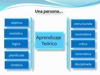 Una persona…

 objetiva                    estructurada

metódica                     razonadora
              Aprendizaje
  lógica        Teórico         crítica


planificada                  sistemática


 sintética                   disciplinada
 