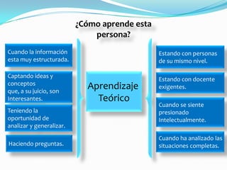 ¿Cómo aprende esta
                              persona?
Cuando la información                          Estando con personas
esta muy estructurada.                         de su mismo nivel.

Captando ideas y
                                               Estando con docente
conceptos
que, a su juicio, son
                            Aprendizaje        exigentes.
Interesantes.                 Teórico
                                               Cuando se siente
Teniendo la                                    presionado
oportunidad de                                 Intelectualmente.
analizar y generalizar.
                                               Cuando ha analizado las
Haciendo preguntas.                            situaciones completas.
 