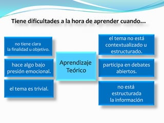 Tiene dificultades a la hora de aprender cuando…

                                          el tema no está
     no tiene clara                      contextualizado u
la finalidad u objetivo.
                                           estructurado.

  hace algo bajo           Aprendizaje   participa en debates
presión emocional.           Teórico           abiertos.


 el tema es trivial.                           no está
                                            estructurada
                                           la información
 