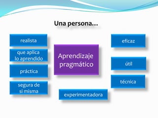 Una persona…

  realista                         eficaz

 que aplica
lo aprendido    Aprendizaje
                pragmático           útil
  práctica
                                   técnica
 segura de
  si misma
                 experimentadora
 