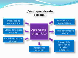 ¿Cómo aprende esta
                          persona?
   Trabajando de                            Observado una
  forma práctica                             demostración


Utilizando técnicas      Aprendizaje       Teniendo un modelo
     aplicables
                         pragmático              a imitar

A través de muchos
     ejemplos
                                             A través de la
                                             aplicación de
                          Aplicando lo          muchos
                           aprendido          indicadores
 