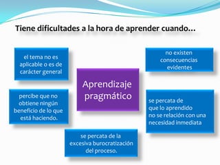 Tiene dificultades a la hora de aprender cuando…

                                                       no existen
   el tema no es                                     consecuencias
  aplicable o es de                                    evidentes
  carácter general

                          Aprendizaje
  percibe que no          pragmático             se percata de
 obtiene ningún
beneficio de lo que                              que lo aprendido
  está haciendo.                                 no se relación con una
                                                 necesidad inmediata

                          se percata de la
                      excesiva burocratización
                            del proceso.
 