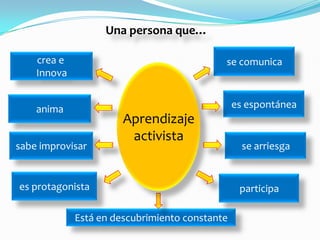 Una persona que…

    crea e                                  se comunica
    Innova


    anima                                       es espontánea
                       Aprendizaje
                        activista
sabe improvisar                                   se arriesga


es protagonista                                  participa

             Está en descubrimiento constante
 