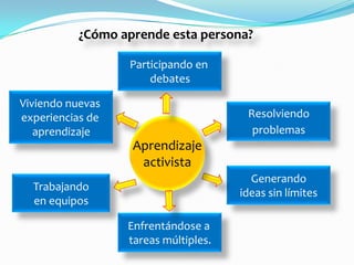 ¿Cómo aprende esta persona?

                  Participando en
                      debates

Viviendo nuevas
experiencias de                        Resolviendo
   aprendizaje                          problemas
                   Aprendizaje
                    activista
                                        Generando
  Trabajando
                                      ideas sin límites
  en equipos

                  Enfrentándose a
                  tareas múltiples.
 