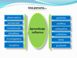 Una persona…


observadora                    paciente

 ponderada                      analítica
concienzuda     Aprendizaje    exhaustiva
 estudiosa       reflexivo
                               cuidadosa
investigadora                    lenta

  receptiva                    prudente
 