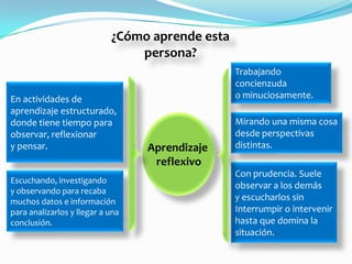 ¿Cómo aprende esta
                                persona?
                                                 Trabajando
                                                 concienzuda
En actividades de                                o minuciosamente.
aprendizaje estructurado,
donde tiene tiempo para                          Mirando una misma cosa
observar, reflexionar                            desde perspectivas
y pensar.                         Aprendizaje    distintas.
                                   reflexivo
                                                 Con prudencia. Suele
Escuchando, investigando
                                                 observar a los demás
y observando para recaba
muchos datos e información                       y escucharlos sin
para analizarlos y llegar a una                  Interrumpir o intervenir
conclusión.                                      hasta que domina la
                                                 situación.
 
