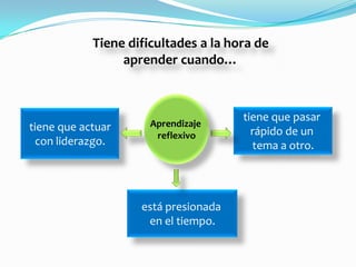 Tiene dificultades a la hora de
                 aprender cuando…



                                      tiene que pasar
tiene que actuar      Aprendizaje
                       reflexivo        rápido de un
  con liderazgo.                        tema a otro.




                    está presionada
                     en el tiempo.
 