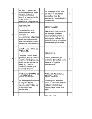 INTUITIVAMENTE.

5

3

Me fío a lo que surge
espontáneamente de mi
intuición, antes que
recurrir al razonamiento
lógico (inducción,
deducción, comparación,

PRODUCTIVAMENTE.

2

ABSTRACTO.

6

2

Tengo tendencia a
referirme más, a los
principios y
conocimientos adquiridos
antes que detenerme a
analizar los hechos o las
evidencias de la realidad.

Me preocupo sobre todo
por obtener resultados
concretos, trato de
alcanzar un producto útil o
interesante.

4

OBSERVANDO.

1

Examinando atentamente
los detalles. Prefiero
observar atentamente lo
que sucede en lugar de
tratar de buscar e imaginar
diferentes explicaciones.

4

ORIENTADO HACIA EL
PRESENTE.
REFLEXIVO.
7

3

Tengo en cuenta antes
que nada, lo que sucede
en el momento presente,
antes que concentrarme
sobre algo que ha
sucedido antes o que
sucederá después

4

APRENDIENDO MÁS DE
LA EXPERIENCIA
8

3

Me refiero principalmente
al conjunto de mis
experiencias vividas, o a
lo que otros han
encontrado.

Pienso, reflexiono, el
problema da vueltas en mi
cabeza, lo “mastico
mentalmente”.

2

APRENDE MÁS DE LA
OBSERVACIÓN
2

Mantengo mi atención
sobre la situación, analizo
y observo todo lo que
concierna de cerca o de
lejos.

1

RESERVADO.
AFECTIVAMENTE

9

4

Pongo toda mi atención
sobre el tema o problema
y reflexiono hasta llegar a
una conclusión
satisfactoria.

2

Con cautela y sin
manifestación externa.
Tengo tendencia a ser
prudente y moderado, a
documentarme bien antes
de pronunciarme sobre
una pregunta o un
problema.

3

 