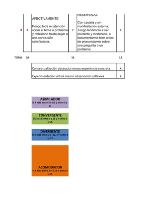 RESERVADO.
AFECTIVAMENTE

9

4

TOTAL

Pongo toda mi atención
sobre el tema o problema
y reflexiono hasta llegar a
una conclusión
satisfactoria.

20

2

Con cautela y sin
manifestación externa.
Tengo tendencia a ser
prudente y moderado, a
documentarme bien antes
de pronunciarme sobre
una pregunta o un
problema.

15

3

12

Conceptualización abstracta menos experiencia concreta

X

Experimentación activa menos observación reflexiva

Y

ASIMILADOR
Si X está entre 3 y 18, y entre 2 y 11

ASIMILADOR

CONVERGENTE
Si X está entre 3 y 18 y Y entre 3
y 17.

DIVERGENTE

DIVERGENTE

Si X está entre 2 y -12, y Y entre 2
y -12

DIVERGENTE

ACOMODADOR

ACOMODADOR

Si X está entre 2 y -12 y Y entre 3
y 17.

 