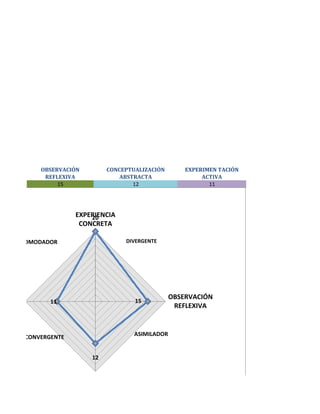 OBSERVACIÓN
REFLEXIVA
15

CONCEPTUALIZACIÓN
ABSTRACTA
12

EXPERIMEN TACIÓN
ACTIVA
11

EXPERIENCIA
20
CONCRETA
20

18

ACOMODADOR

DIVERGENTE

16

14

12

10

8

6

4

2

ACTIVA

11

0

15

ASIMILADOR

CONVERGENTE
12

CONCEPTUALIZACI

OBSERVACIÓN
REFLEXIVA

 