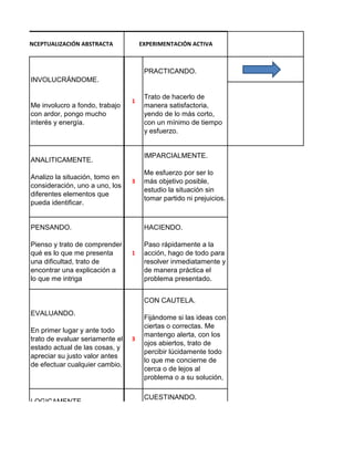 CONCEPTUALIZACIÓN ABSTRACTA

EXPERIMENTACIÓN ACTIVA

PRACTICANDO.
INVOLUCRÁNDOME.

Me involucro a fondo, trabajo
con ardor, pongo mucho
interés y energía.

1

IMPARCIALMENTE.

ANALITICAMENTE.
Analizo la situación, tomo en
consideración, uno a uno, los
diferentes elementos que
pueda identificar.

Trato de hacerlo de
manera satisfactoria,
yendo de lo más corto,
con un mínimo de tiempo
y esfuerzo.

3

Me esfuerzo por ser lo
más objetivo posible,
estudio la situación sin
tomar partido ni prejuicios.

PENSANDO.

HACIENDO.

Pienso y trato de comprender
qué es lo que me presenta
una dificultad, trato de
encontrar una explicación a
lo que me intriga

Paso rápidamente a la
acción, hago de todo para
resolver inmediatamente y
de manera práctica el
problema presentado.

1

CON CAUTELA.
EVALUANDO.
En primer lugar y ante todo
trato de evaluar seriamente el
estado actual de las cosas, y
apreciar su justo valor antes
de efectuar cualquier cambio.

3

CUESTINANDO.

LOGICAMENTE
Trato de aplicar hasta el fin
un razonamiento lógico
(inductivo, deductivo,
comparativo, etc.) riguroso.

Fijándome si las ideas con
ciertas o correctas. Me
mantengo alerta, con los
ojos abiertos, trato de
percibir lúcidamente todo
lo que me concierne de
cerca o de lejos al
problema o a su solución,

1

Me hago todo tipo de
preguntas y trato
activamente de buscar y
aportar elementos de
respuestas satisfactorias.

 