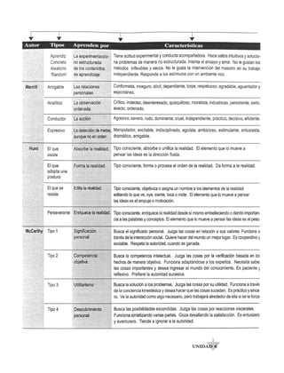Autor Tipos Aprenden por Caracteristicas 
Aprendiz 
Concreto 
Aleatorio 
'Random' 
Amigable 
Analitico 
Conductor 
Expresivo 
>:<:) iJ..:l;[tin'l« .• ••"'."' .... EI que 
.}.,. ,.,.,:.",,' , •.•: /. •,/, ' •• ,:,"',.,.,.,.,•• • '. as is t e 
i '. ." •. ,.... ••••. EI que 
i"tln .. : i J ~~~i~~ una 
)< .• '.' , 
i ' ,' ..'. '. 
EI que se 
resiste 
. l d~ ) · ) .. ' 
·" ( V· ....... ) . ....... . 
. ' : ... 7 ':': :':'.:' ... , 
Tiene actitud experimental y conducta acompaiiadora. Hace saltos intuitivos y solucio­na 
problemas de manera no estructurada. Intenta el ensayo y error. No Ie gustan los 
metodos inflexibles y secos. No Ie gusta la intervenci6n del maestro en su trabajo 
independiente. Responde a los estimulos con un ambiente rico. 
Conformista, inseguro, d6cil, dependiente, torpe, respetuoso, agradable, aguantador y 
espontaneo . 
i,',:,." . ::":':'<. :}: .• 
••••••••••••••• i ~~..~ ~M~'~ ~~5;~.~· i~~(I) ii Critico, indeciso, desinteresado, quisquilloso, moralista, industrioso, persistente, serio, ).1,, exacto, ordenado. 
i):':<:: 
/') 
/ '.:, 
i 
'., ::". 
,': : '.: ': : 
.:•.• > ' ", 
: ~; 
."') 
Agresivo, severo, rudo, dominante, cruel, independiente, practico, decisiv~, eficiente. 
Manipulador, excitable, indisciplinado, egoista, ambicioso, estimulante, entusiasta, 
dramatico, amigable. 
Tipo consciente, absorbe 0 unifica la realidad. EI elemento que 10 mueve a 
pensar las ideas es la direcci6n fluida. 
Tipo consciente, forma 0 procesa el orden de la realidad. Da forma a la realidad. 
Tipo consciente, objetiviza 0 asigna un nombre a los elementos de la realidad 
editando 10 que ve, oye, siente, toca 0 mide. EI elemento que 10 mueve a pensar 
las ideas es el empuje 0 motivaci6n. 
Perseverante  '.' 
'+ •. Tipo consciente, enriquece la realidad desde si mismo embelleciendo 0 dando importan­cia 
a las palabras y conceptos. EI elemento que 10 mueve a pensar las ideas es el peso, 
Tipo 1 
Tipo 2 
Tipo 3 
Tipo 4 
:,:,::' . 
". .: '.: 
,:<. 
... " 
,,::: 
Busca el significado personal. Juzga las cosas en relaci6n a sus valores. Funciona a 
traves de la interacci6n social. Quiere hacer del mundo un mejor lugar. Es cooperativo ~ 
sociable. Respeta la autoridad, cuando es ganada. 
:,' '.. ': .. , .... ....i Busca la competencia intelectual. Juzga las cosas por la verificaci6n basad a en lo~ 
" i ( i  .:. hechos de manera objetiva. Funciona adaptandose a los expertos. Necesita sabel 
.'. '.• ' . .' •• ,. las cosas importantes y desea ingresar al mundo del conocimiento. Es paciente ~ 
. .': .:. ,. : reflexivo. Prefiere la autoridad sucesiva. 
,'.' ••••.••••••..•••• Busca la soluci6n a los problemas. Juzga las cosas por su utilidad. Funciona a traVe! 
.: de la conciencia kinestesica y desea hacer que las cosas sucedan. Es practico y since 
roo Ve la autoridad como algo necesario, pero trabajara alrededor de ella si se Ie forza 
Busca las posibilidades escondidas. Juzga las cosas por reacciones viscerales. 
Funciona sintetizando varias partes. Goza desafiando la satisfacci6n. Es entusiast, 
y aventurero. Tiende a ignorar a la autoridad. 
 