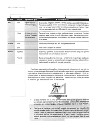 URL .',· PRO FASR 
Autor Tipos Aprenden por Caracteristicas 
Serial 
Holista 
Sylbs 
Sylfs 
Superficial 
'. : .: : : ::: ~ :.; 
.!ni: Profundo 
• -;;;;U!:/} ) 
~m'~~ ','" : I Se concentran en hip6tesis estrechas y sencillas relativas a una caracterfstica cada vez . 
. Il"~ .•. '.' .'. ". l~~~t • Acometen el estudio de un tema 0 una secuencia estrictamente lineal que les lIeva a no 
/.' ...............................}} ••••••••• '... •• pasar a un concepto hasta no hab~r apr~ndido concienzudamente el anterior. Igual-i 
•  '. .• .•• '.) ,. '.1 mente en la evocaci6n de 10 aprendldo, slguen la misma estrategia lineal. 
{/ .'. ; ;.; " '. ' .. ,/ ..... '; 
;'Ii ., .. 
Tienden a formar hip6tesis complejas relativas a diversas caracterfsticas. Examinan 
cada tema desde muchos puntos de vista, de una manera abierta y sin restricciones, 
buscando analogfas y ejemplos, formimdose una idea general, antes que profundizan­do 
en detalles. 
Se limitan a cumplir al pie de la letra el programa de estudios . 
.: :', 
.... ,' •. ;;; , 
! 
I 
I 
I 
! 
I 
I 
I 
I 
I 
! 
! 
I 
! 
No se cirien al programa de estudios. 
Es pasivo y epidermico. Busca hechos 0 ideas sin conexi6n, que puede aprender 
mecanicamente para ser volcado en el examen. 
Buscan concienzudamente un mensaje 0 sentido hondo en aquello que estudian, se 
esfuerzan por ejercitar su sentido crftico ante los argumentos de un autor 0 conferen­ciante, 
desde la perspectiva de su propia experiencia. 
Podriamos seguir analizando esta lista si buscamos mas autores, pero 10 que mas me 
interesa es que usted descubra en que tipo de aprendiz se encuentra para potencializar su 
capacidad de desarrollo educativo, autoeducativo y, sobre todo, didactico. En la si­guiente 
unidad Ie presento uno de los sistemas de enseiianza que ha demostrado tener 
buenos efectos en cuanto al aprendizaje por estilos ... 0 enseiianza por estilos pero ahora 
es necesario que reforcemos 10 visto en esta unidad. 
............. ..... 1 
 