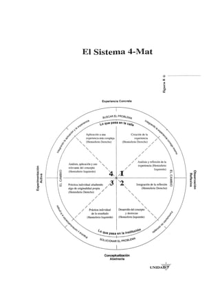 El Sistema 4-Mat 
{il ........ _ ._._ .. _-_._--. 
QO 
.~. ::: 
ell 
t: 
Experiencia Concreta 
SIJSCAR EL PROBLEMA 
.0 que pasa en la calle 
Aplicaci6n a una 
"- experiencia mas compleja 
"- (Hemisferio Derecho) 
"- 
"- 
"- 
"- 
"- 
"- Amilisis, aplicaci6n y uso "- 
relevante del concepto 
(Hemisferio Izquierdo) 
"- 
~ 
Creac i6n de la 
experiencia 
(Hemisferio Derecho) / 
/ 
/ 
/ 
/ 
/ 
/ Amilisis y reflexi6n de la 
/ experiencia (Hemisferio 
/1 / Izquierdo) m 
r 
o 
l> +-----" 
~ 
CD 
Practica individual aiiadiendo /3 
algo de originalidad propia / 
Integraci6n de la reflexi6n 0 
(Hemisferio Derecho) / / 
(Hemisferio Derecho) 
/ 
/ 
/ 
/ 
Pnictica individual "- Desarrollo del concepto "- 
/ 
/ 
/ de 10 enseiiado 
(Hemisferio Izquierdo) 
y destrezas "- 
(Hemisferio Izquierdo) "- 
1.0 O.ucbO 
qUe pasa en la inS  
SOLUC/ONAR EL PROSLE.~p.. 
Conceptualizaci6n 
Abstracta 
 
