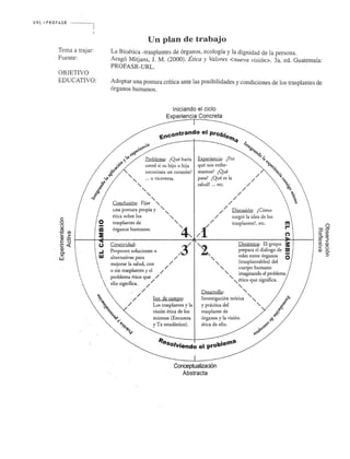 URL ",· PROFASR 
Tema a trajar: 
Fuente: 
OBJETIVO 
EDUCATIVO: 
c 
'0 
"(:5 
..r.o.. ro 
c > (!) . - 
o 
Un plan de trabajo 
La Bioetica -trasplantes de organos, ecologia y la dignidad de la persona. 
Arago Mitjans, J. M. (2000). Etica y Va/ores <nueva vision>. 3a. ed. Guatemala: 
PROFASR-URL. 
Adoptar una postura critic a ante las posibilidades y condiciones de los trasplantes de 
organos humanos. 
Iniciando el cicio 
Experiencia Concreta 
Ontrando e' PrOb' Ene 'e~~ 
Problema: (Que haria 
us ted si su hijo 0 hija 
Experiencia: (Por 
que nos en fer-necesitara 
un corazon? mamos? (Que 
'-'- . .• 0 Vlceversa. pasa? (Que es la / / 
'- salud? ... etc. / 
'- / '- / '- / 
Conclusion: Fijar '- / 
una postura propia y '-'- / / Discusion: (Como 
etica sobre los '- / surgio la idea de los 
trasplantes de '- / trasplantes?, etc. 
organos humanos. ~ / ( 
Eo ·c « (!) ax. . 
UJ 
to) ~reatividad: /.3/ 
 
...J 
w 
Proponer soluciones 0 ,.., 
alternativas para / 
mejorar la salud, con / 
. I ' / 
'-~ Dinimica: El grupo 
prepara el diilogo de 
roles entre organos 
'-'- (trasplantables) del 
'- cuerpo humano 
o ;orr 
(!) (Jl 
:::!l(!) 
(!) < 
~. [l) < (") [l) _ . o· 
~ 
 
 
.,  
/ // 
0 Sin trasp ames y tl / 
problema etico que / 
'- imaginando el problema 
'-'-etico que significa. 
 ello significa. / / 
.  / '­~ 
~o 
~ 
"'0' "'" ~.,.~~ ~ Z 
Inv. de campo: 
Los trasplantes y la 
vision etica de los 
mismos (Encuesta 
y T x estadistico). 
Desarrollo: '­Investigacion 
teorica 
y prictica del 
trasplante de 
organos y la vision 
etica de ello. 
'­~--- 
lieSO/"-,-·e-n-d-lo~e-' -p-robe",a ./' 
~ 
Conceptualizaci6n 
Abstracta 
'­'- 
 