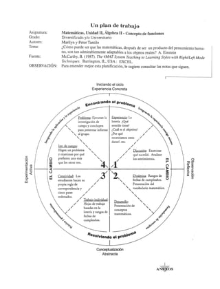 Asignatura: 
Grado: 
Autores: 
Tema: 
Fuente: 
OBSERVACION: 
Un plan de trabajo 
Matematicas, Unidad II, Algebra II • Concepto de fundones 
Diversificado y/o Universitario 
Marilyn y Peter Tantilo 
~ Como puede ser que las matem<iticas, despues de ser un producto del pensamiento huma­no, 
son tan admirablemente adaptables a los objetos reales? A. Einstein 
McCarthy, B. (1987). The 4MAT System Teaching to Learning Styles with Right/Left Mode 
Techniques. Barrington, IL, USA: EXCEL. 
Para entender mejor esta planificacion, Ie sugiero consultar las notas que siguen. . 
Iniciando el cicio 
Experiencia Concreta 
contrando el prO&Ie 
~n ~~ 
Problema: Ejecutan la Experiencia: La 
investigaci6n de loteria (Que 
campo y concluyen sentido tiene? 
".". para presentar informe (Cui! es el objetivo? / / 
". al grupo. (Por que / 
". necesitamos estos / 
". ". datos?, etc. / / 
[nv. de campo: ". / 
Eligen un problema ".". / / Discusi6n: Examinar 
r----·--.-.---~ 
y examinan por que". / que ~ucedi6. Analizar 
·8 0 prefieren uno mas ". / los sentimientos. m .U- OJ que los otros tres. ".4"./1/ r 
~ro ~ 0 
~ .~ i---t < -------------=-*--------:-------» +---- 
.~ ~ U ~/ ~ Dl'n"ml'ca'. Rangos de ~ (]) Creatividad: Los ",J ~ " 
~ estudiantes hacen su / ". fechaS de cumpleanos. 0 
llJ propia regia de / ". Presentaci6n del 
correspondencia y / / ".". vocabulario matematico. 
cinco pares / ". 
orden ados. / ".". 
/ / Trabajo individual: DesarrollQ: ". 
/ Hojas de trabajo Presentaci6n de ". 
/ / basadas en la conceptos ".". 
loterla y rangos de 
fechas de 
rnatematicos. 
cumpleanos. 
Conceptualizacion 
Abstracta 
 